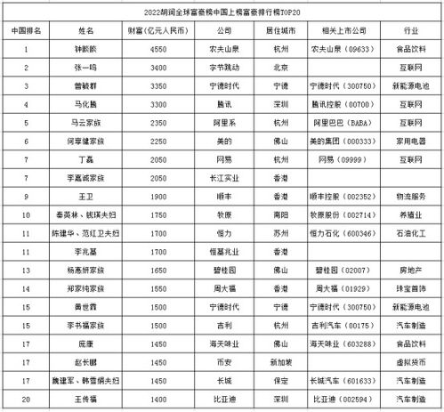 2022胡潤(rùn)富豪榜公布,互聯(lián)網(wǎng)大佬排名下降較大,寧德時(shí)代有兩位上榜