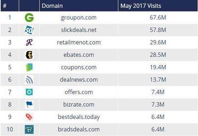 揭秘美國優惠信息網站排名 誰是真正的流量王者？