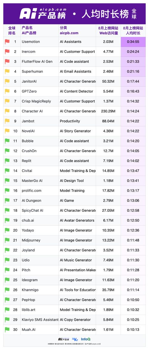 每月超300萬用戶訪問的AI網站 國內僅三強獨占鰲頭